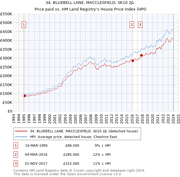 34, BLUEBELL LANE, MACCLESFIELD, SK10 2JL: Price paid vs HM Land Registry's House Price Index