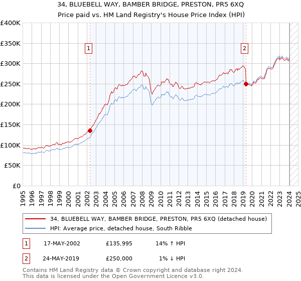 34, BLUEBELL WAY, BAMBER BRIDGE, PRESTON, PR5 6XQ: Price paid vs HM Land Registry's House Price Index