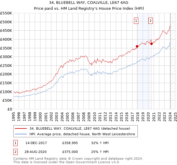 34, BLUEBELL WAY, COALVILLE, LE67 4AG: Price paid vs HM Land Registry's House Price Index