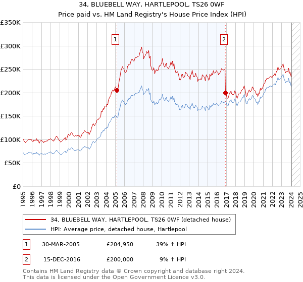 34, BLUEBELL WAY, HARTLEPOOL, TS26 0WF: Price paid vs HM Land Registry's House Price Index