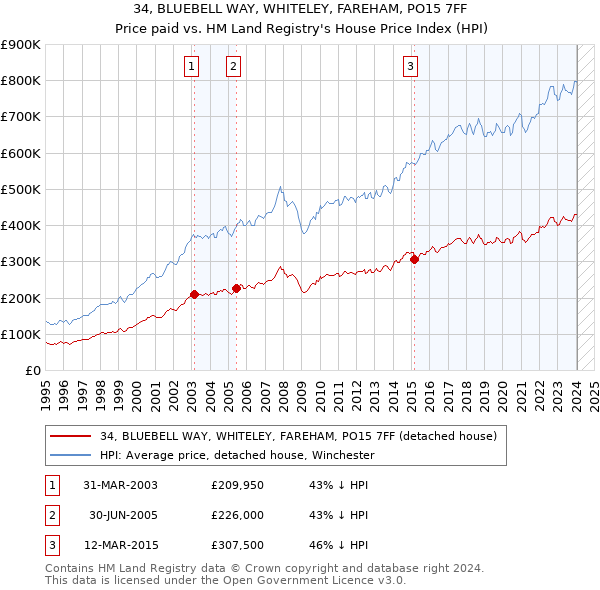 34, BLUEBELL WAY, WHITELEY, FAREHAM, PO15 7FF: Price paid vs HM Land Registry's House Price Index