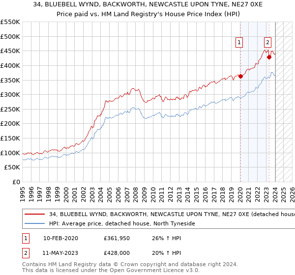 34, BLUEBELL WYND, BACKWORTH, NEWCASTLE UPON TYNE, NE27 0XE: Price paid vs HM Land Registry's House Price Index