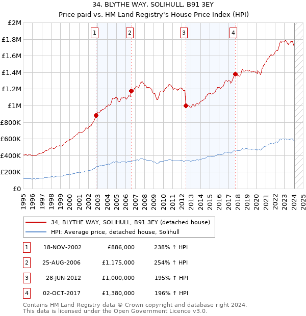 34, BLYTHE WAY, SOLIHULL, B91 3EY: Price paid vs HM Land Registry's House Price Index