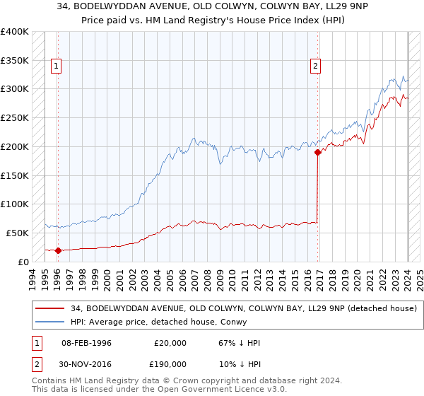 34, BODELWYDDAN AVENUE, OLD COLWYN, COLWYN BAY, LL29 9NP: Price paid vs HM Land Registry's House Price Index