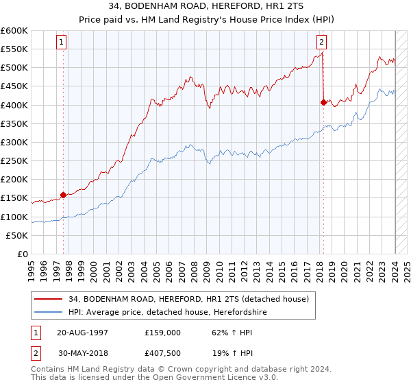 34, BODENHAM ROAD, HEREFORD, HR1 2TS: Price paid vs HM Land Registry's House Price Index