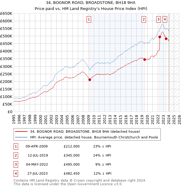 34, BOGNOR ROAD, BROADSTONE, BH18 9HA: Price paid vs HM Land Registry's House Price Index