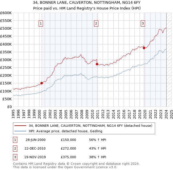 34, BONNER LANE, CALVERTON, NOTTINGHAM, NG14 6FY: Price paid vs HM Land Registry's House Price Index