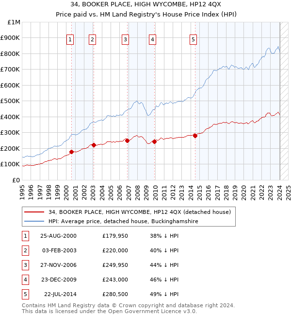34, BOOKER PLACE, HIGH WYCOMBE, HP12 4QX: Price paid vs HM Land Registry's House Price Index