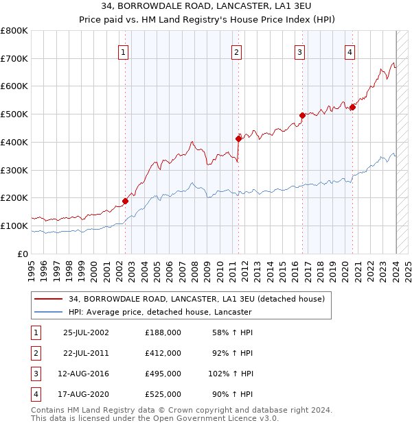 34, BORROWDALE ROAD, LANCASTER, LA1 3EU: Price paid vs HM Land Registry's House Price Index