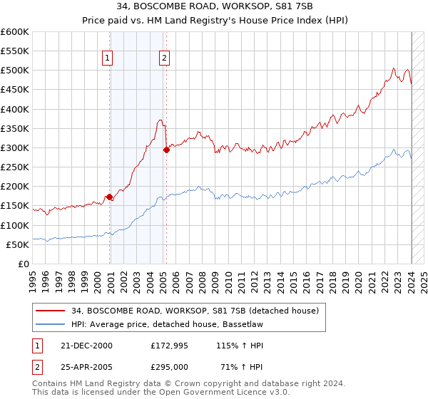 34, BOSCOMBE ROAD, WORKSOP, S81 7SB: Price paid vs HM Land Registry's House Price Index