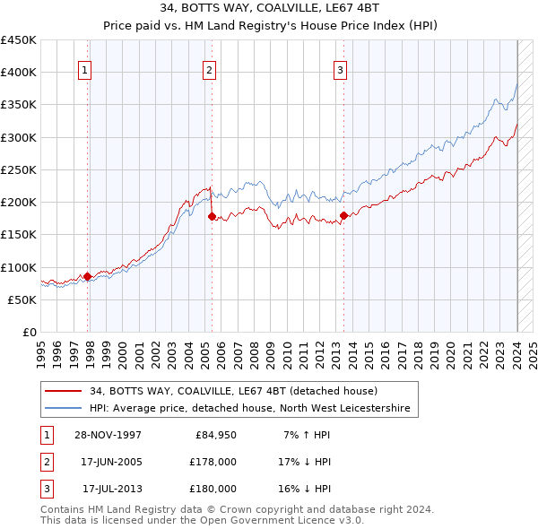 34, BOTTS WAY, COALVILLE, LE67 4BT: Price paid vs HM Land Registry's House Price Index
