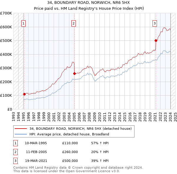 34, BOUNDARY ROAD, NORWICH, NR6 5HX: Price paid vs HM Land Registry's House Price Index