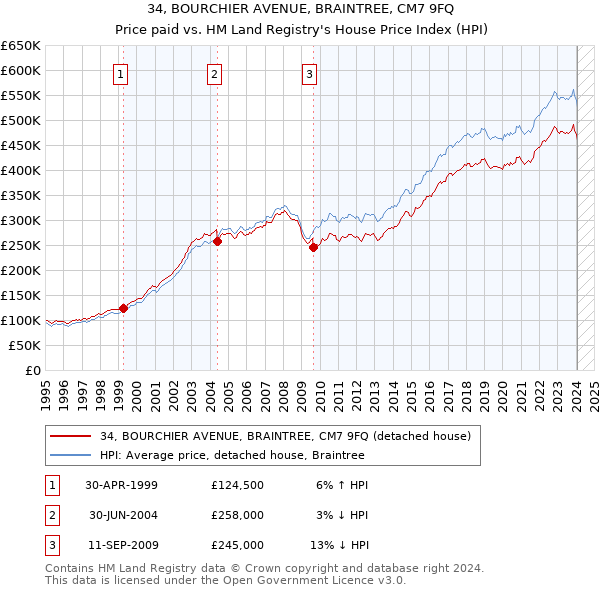 34, BOURCHIER AVENUE, BRAINTREE, CM7 9FQ: Price paid vs HM Land Registry's House Price Index