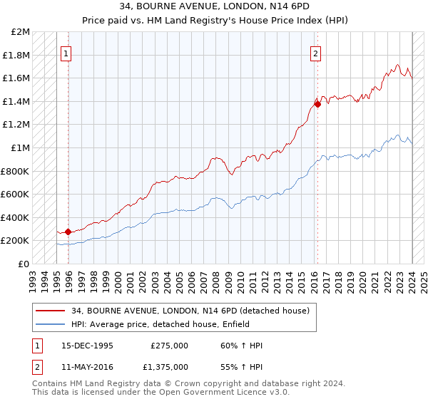 34, BOURNE AVENUE, LONDON, N14 6PD: Price paid vs HM Land Registry's House Price Index