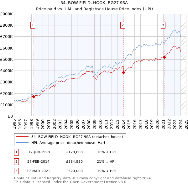 34, BOW FIELD, HOOK, RG27 9SA: Price paid vs HM Land Registry's House Price Index