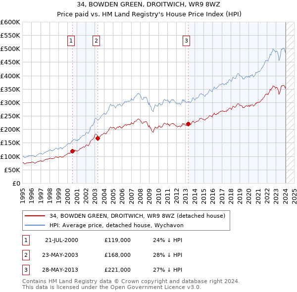 34, BOWDEN GREEN, DROITWICH, WR9 8WZ: Price paid vs HM Land Registry's House Price Index
