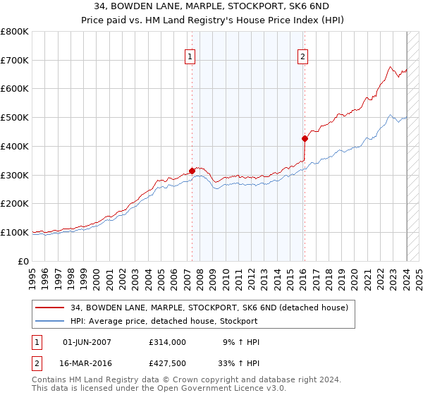 34, BOWDEN LANE, MARPLE, STOCKPORT, SK6 6ND: Price paid vs HM Land Registry's House Price Index