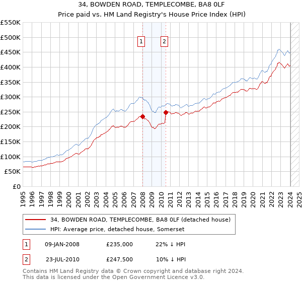 34, BOWDEN ROAD, TEMPLECOMBE, BA8 0LF: Price paid vs HM Land Registry's House Price Index