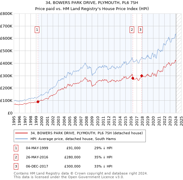 34, BOWERS PARK DRIVE, PLYMOUTH, PL6 7SH: Price paid vs HM Land Registry's House Price Index