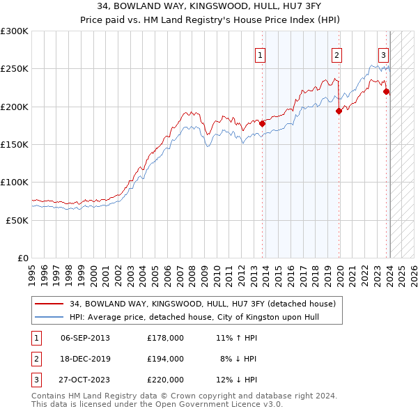 34, BOWLAND WAY, KINGSWOOD, HULL, HU7 3FY: Price paid vs HM Land Registry's House Price Index