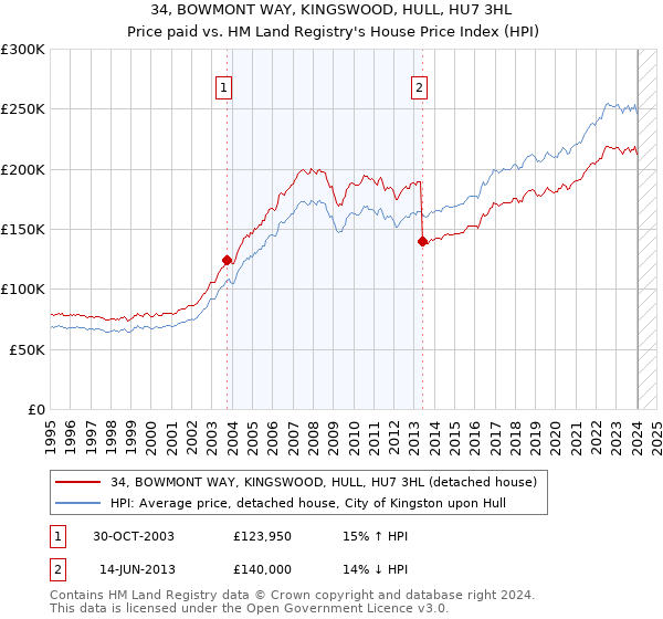 34, BOWMONT WAY, KINGSWOOD, HULL, HU7 3HL: Price paid vs HM Land Registry's House Price Index