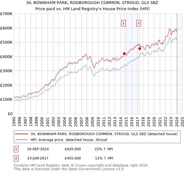 34, BOWNHAM PARK, RODBOROUGH COMMON, STROUD, GL5 5BZ: Price paid vs HM Land Registry's House Price Index