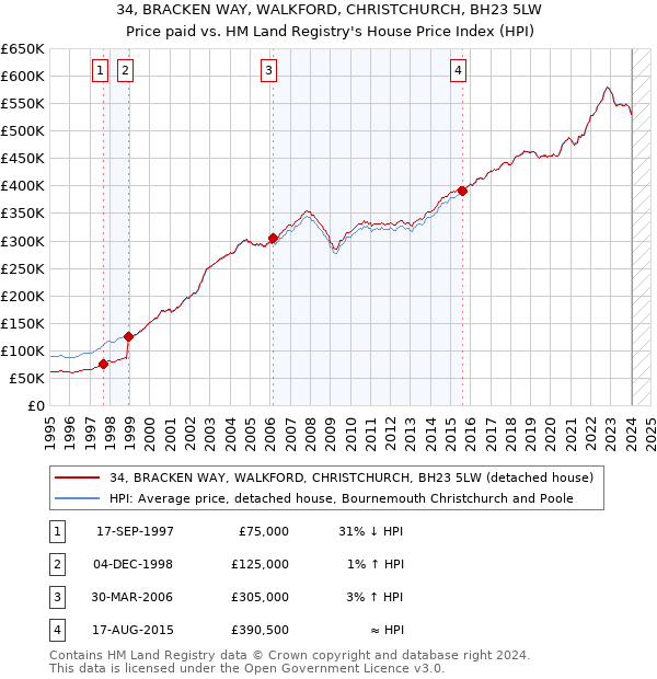 34, BRACKEN WAY, WALKFORD, CHRISTCHURCH, BH23 5LW: Price paid vs HM Land Registry's House Price Index