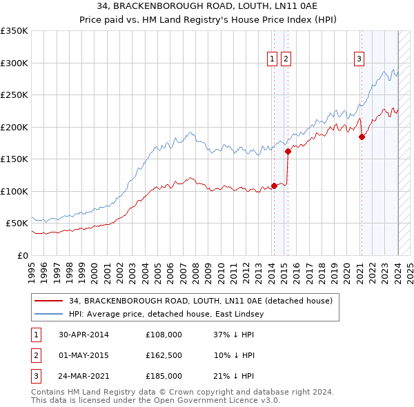 34, BRACKENBOROUGH ROAD, LOUTH, LN11 0AE: Price paid vs HM Land Registry's House Price Index