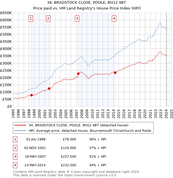 34, BRADSTOCK CLOSE, POOLE, BH12 4BT: Price paid vs HM Land Registry's House Price Index
