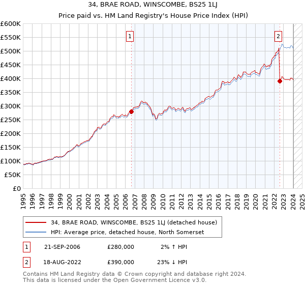 34, BRAE ROAD, WINSCOMBE, BS25 1LJ: Price paid vs HM Land Registry's House Price Index