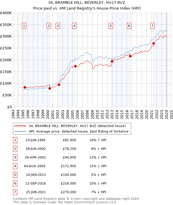 34, BRAMBLE HILL, BEVERLEY, HU17 8UZ: Price paid vs HM Land Registry's House Price Index