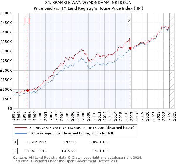 34, BRAMBLE WAY, WYMONDHAM, NR18 0UN: Price paid vs HM Land Registry's House Price Index