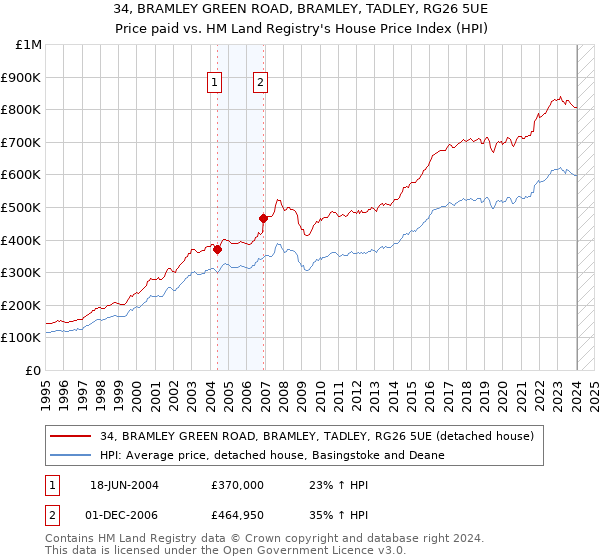 34, BRAMLEY GREEN ROAD, BRAMLEY, TADLEY, RG26 5UE: Price paid vs HM Land Registry's House Price Index