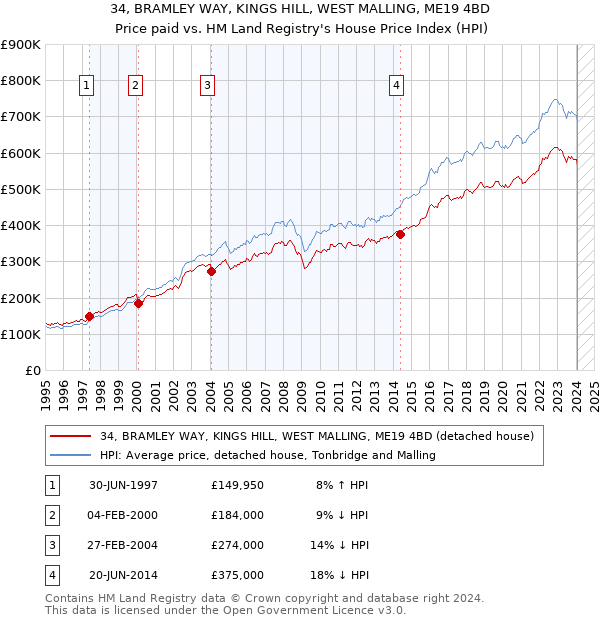 34, BRAMLEY WAY, KINGS HILL, WEST MALLING, ME19 4BD: Price paid vs HM Land Registry's House Price Index