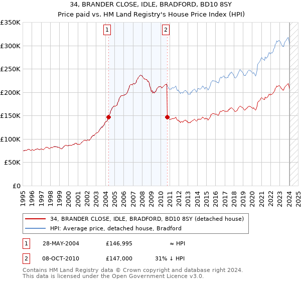 34, BRANDER CLOSE, IDLE, BRADFORD, BD10 8SY: Price paid vs HM Land Registry's House Price Index