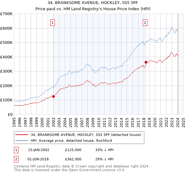 34, BRANKSOME AVENUE, HOCKLEY, SS5 5PF: Price paid vs HM Land Registry's House Price Index