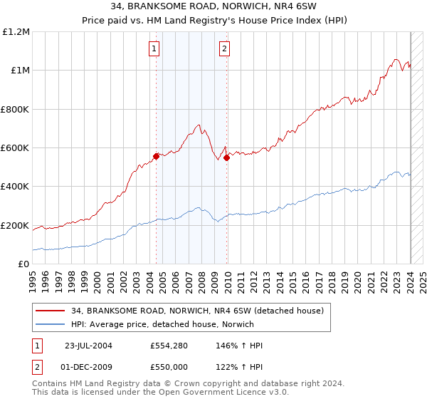 34, BRANKSOME ROAD, NORWICH, NR4 6SW: Price paid vs HM Land Registry's House Price Index