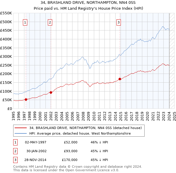 34, BRASHLAND DRIVE, NORTHAMPTON, NN4 0SS: Price paid vs HM Land Registry's House Price Index