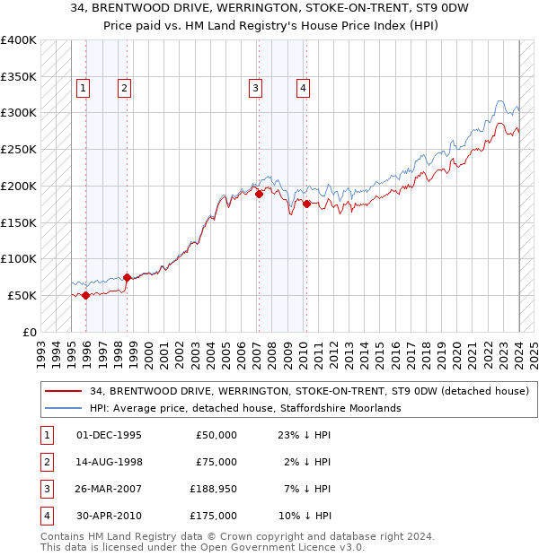 34, BRENTWOOD DRIVE, WERRINGTON, STOKE-ON-TRENT, ST9 0DW: Price paid vs HM Land Registry's House Price Index