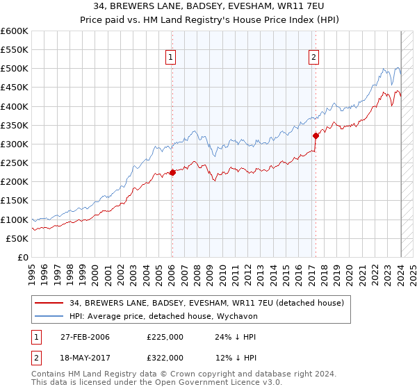 34, BREWERS LANE, BADSEY, EVESHAM, WR11 7EU: Price paid vs HM Land Registry's House Price Index