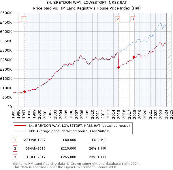 34, BREYDON WAY, LOWESTOFT, NR33 9AT: Price paid vs HM Land Registry's House Price Index