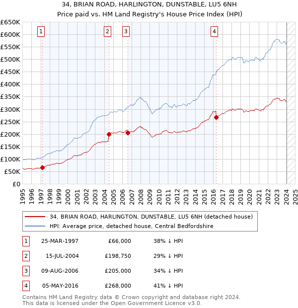 34, BRIAN ROAD, HARLINGTON, DUNSTABLE, LU5 6NH: Price paid vs HM Land Registry's House Price Index