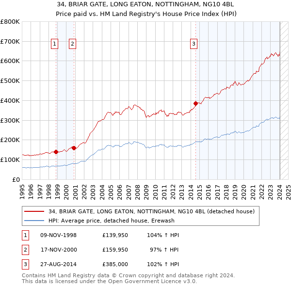 34, BRIAR GATE, LONG EATON, NOTTINGHAM, NG10 4BL: Price paid vs HM Land Registry's House Price Index