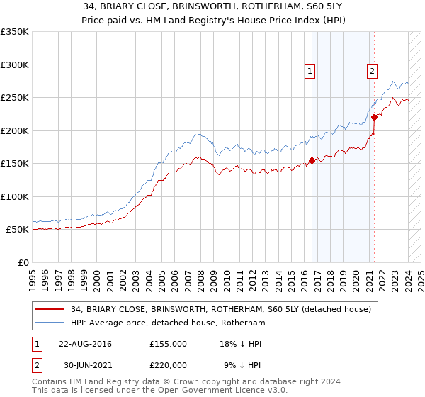 34, BRIARY CLOSE, BRINSWORTH, ROTHERHAM, S60 5LY: Price paid vs HM Land Registry's House Price Index