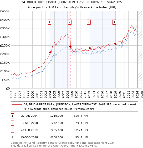 34, BRICKHURST PARK, JOHNSTON, HAVERFORDWEST, SA62 3PA: Price paid vs HM Land Registry's House Price Index