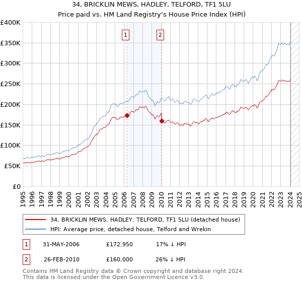 34, BRICKLIN MEWS, HADLEY, TELFORD, TF1 5LU: Price paid vs HM Land Registry's House Price Index