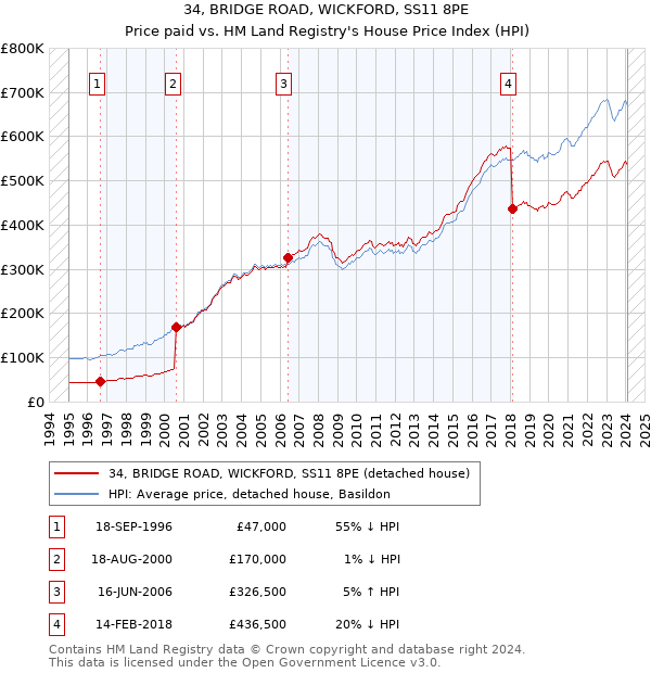 34, BRIDGE ROAD, WICKFORD, SS11 8PE: Price paid vs HM Land Registry's House Price Index