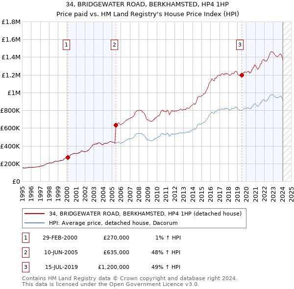 34, BRIDGEWATER ROAD, BERKHAMSTED, HP4 1HP: Price paid vs HM Land Registry's House Price Index