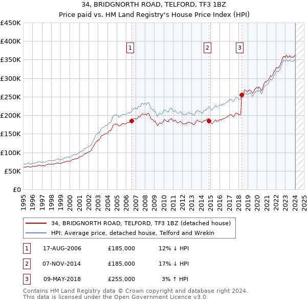 34, BRIDGNORTH ROAD, TELFORD, TF3 1BZ: Price paid vs HM Land Registry's House Price Index