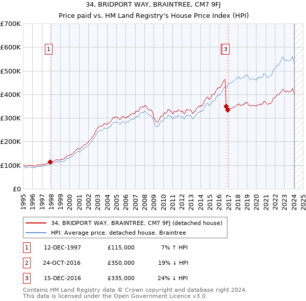 34, BRIDPORT WAY, BRAINTREE, CM7 9FJ: Price paid vs HM Land Registry's House Price Index